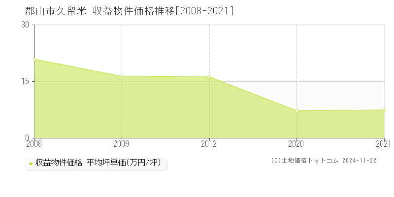 久留米(郡山市)の収益物件価格推移グラフ(坪単価)[2008-2021年]