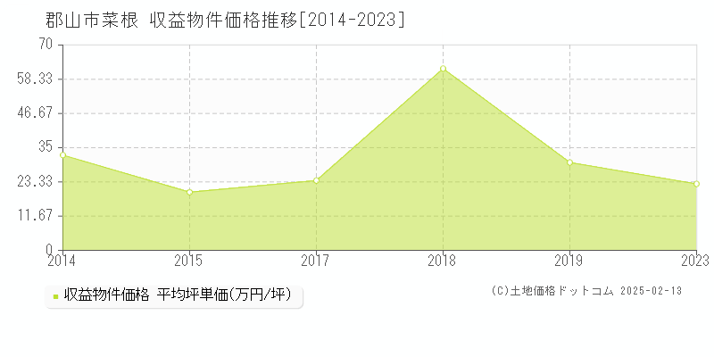 菜根(郡山市)の収益物件価格推移グラフ(坪単価)[2014-2023年]