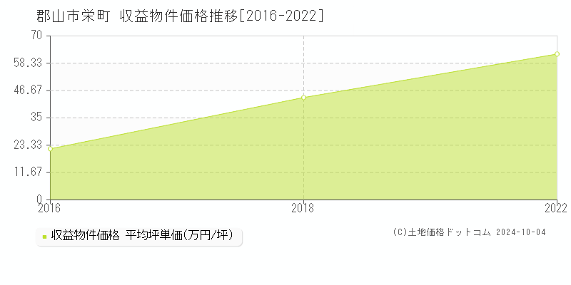 栄町(郡山市)の収益物件価格推移グラフ(坪単価)[2016-2022年]