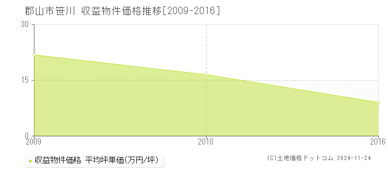 笹川(郡山市)の収益物件価格推移グラフ(坪単価)[2009-2016年]