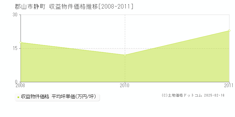 静町(郡山市)の収益物件価格推移グラフ(坪単価)[2008-2011年]