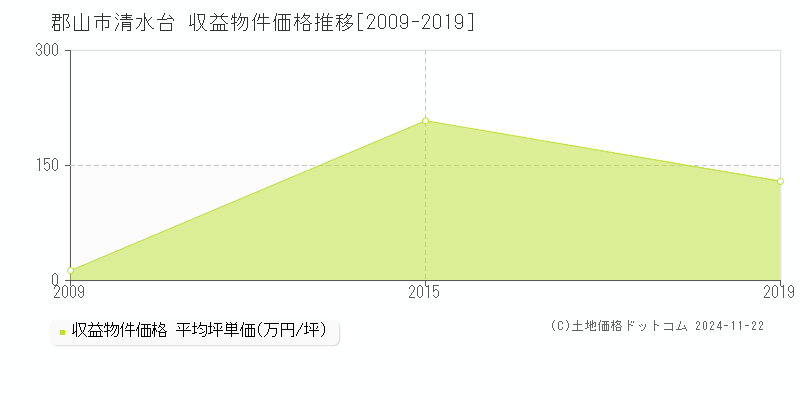 清水台(郡山市)の収益物件価格推移グラフ(坪単価)[2009-2019年]