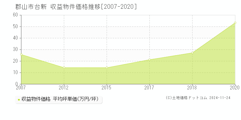 台新(郡山市)の収益物件価格推移グラフ(坪単価)[2007-2020年]