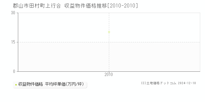 田村町上行合(郡山市)の収益物件価格推移グラフ(坪単価)[2010-2010年]