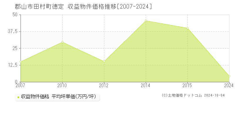 田村町徳定(郡山市)の収益物件価格推移グラフ(坪単価)[2007-2024年]