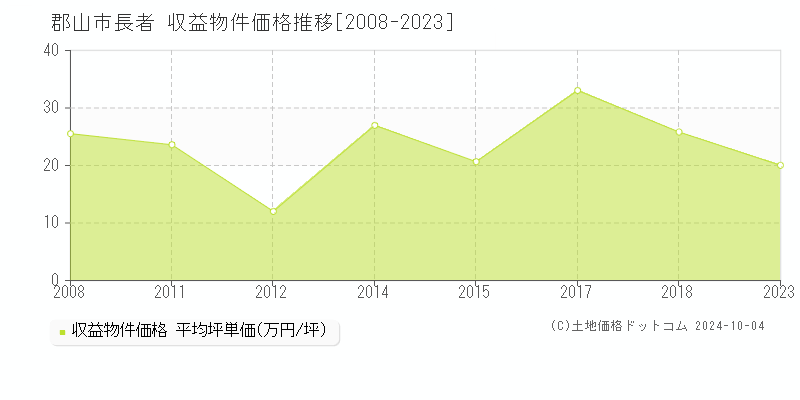 長者(郡山市)の収益物件価格推移グラフ(坪単価)[2008-2023年]