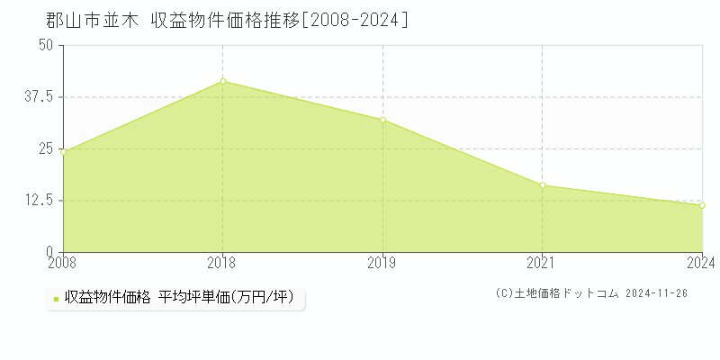 並木(郡山市)の収益物件価格推移グラフ(坪単価)[2008-2024年]