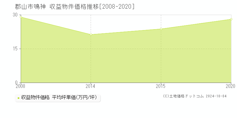 鳴神(郡山市)の収益物件価格推移グラフ(坪単価)[2008-2020年]