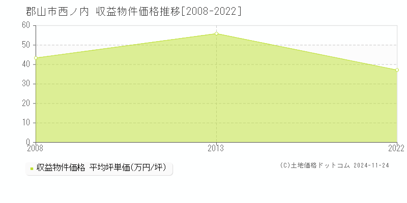 西ノ内(郡山市)の収益物件価格推移グラフ(坪単価)[2008-2022年]