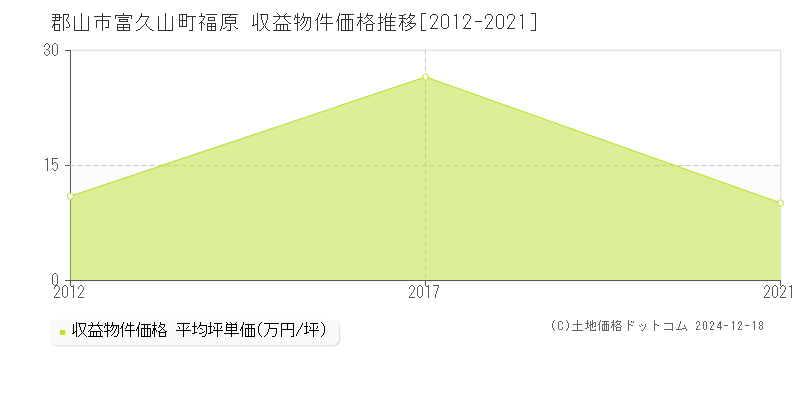 富久山町福原(郡山市)の収益物件価格推移グラフ(坪単価)[2012-2021年]