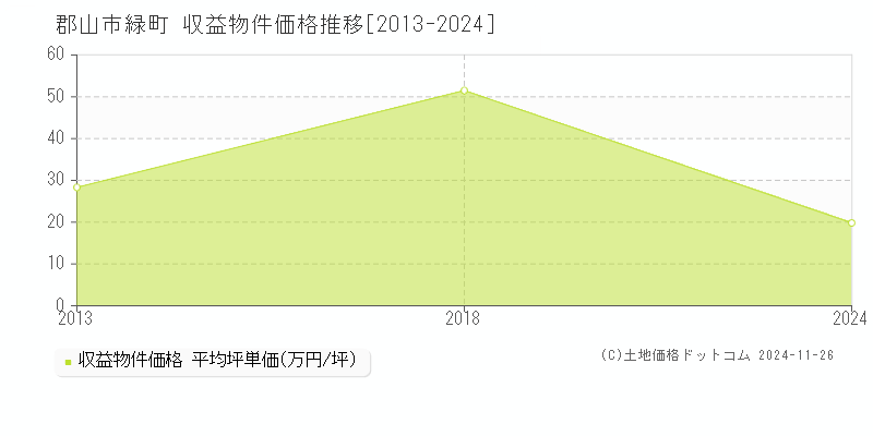 緑町(郡山市)の収益物件価格推移グラフ(坪単価)[2013-2024年]