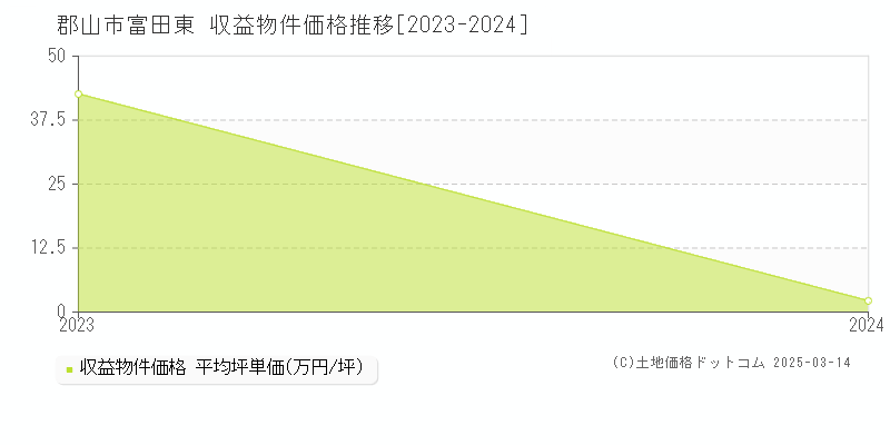 富田東(郡山市)の収益物件価格推移グラフ(坪単価)[2023-2024年]