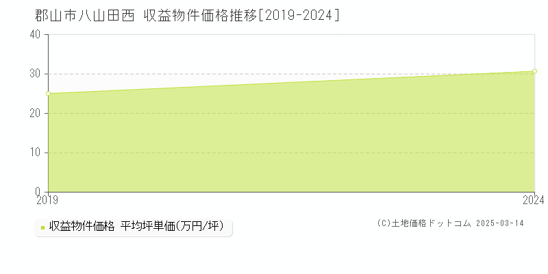 八山田西(郡山市)の収益物件価格推移グラフ(坪単価)[2019-2024年]