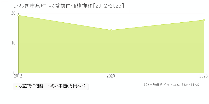 泉町(いわき市)の収益物件価格推移グラフ(坪単価)[2012-2023年]