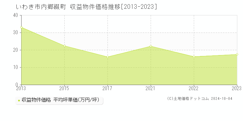 内郷綴町(いわき市)の収益物件価格推移グラフ(坪単価)[2013-2023年]