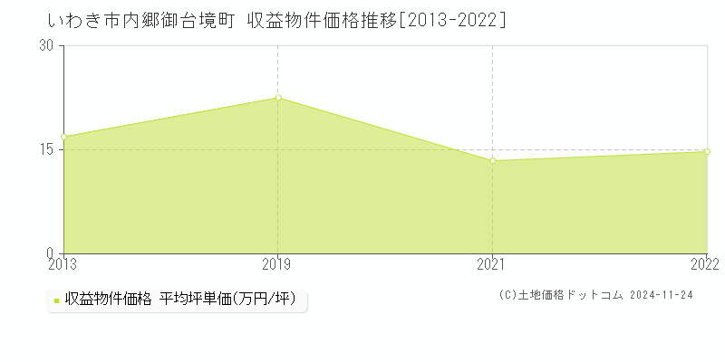 内郷御台境町(いわき市)の収益物件価格推移グラフ(坪単価)[2013-2022年]