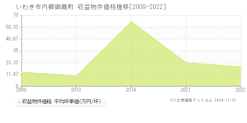 内郷御厩町(いわき市)の収益物件価格推移グラフ(坪単価)[2009-2022年]