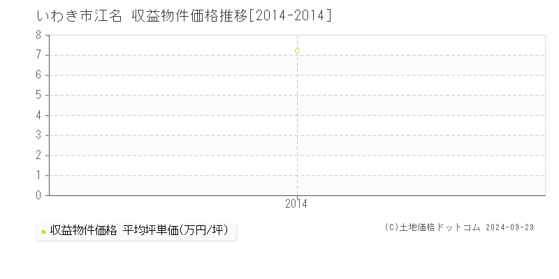 江名(いわき市)の収益物件価格推移グラフ(坪単価)[2014-2014年]