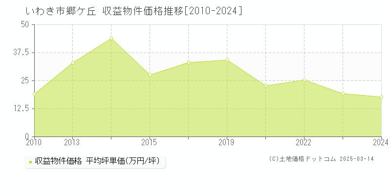 郷ケ丘(いわき市)の収益物件価格推移グラフ(坪単価)[2010-2023年]