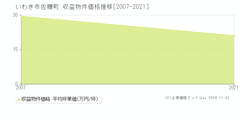 佐糠町(いわき市)の収益物件価格推移グラフ(坪単価)[2007-2021年]