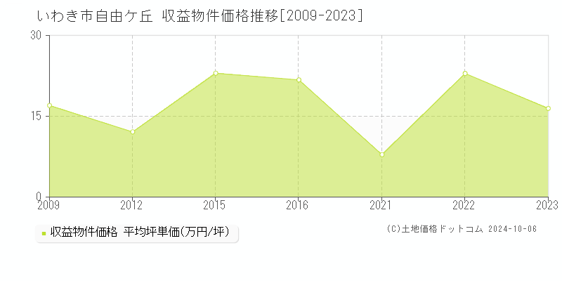 自由ケ丘(いわき市)の収益物件価格推移グラフ(坪単価)[2009-2023年]