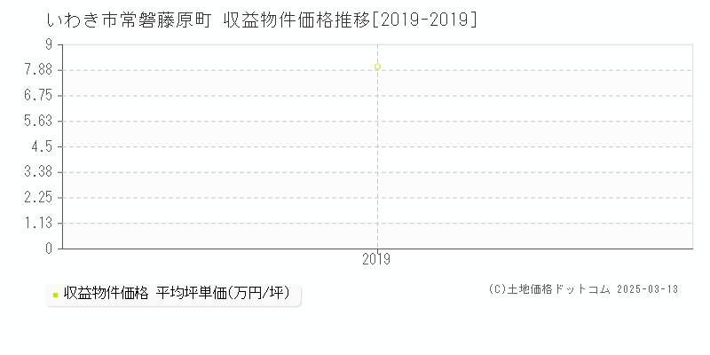 常磐藤原町(いわき市)の収益物件価格推移グラフ(坪単価)[2019-2019年]