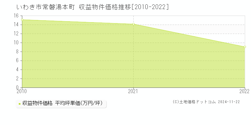 常磐湯本町(いわき市)の収益物件価格推移グラフ(坪単価)[2010-2022年]