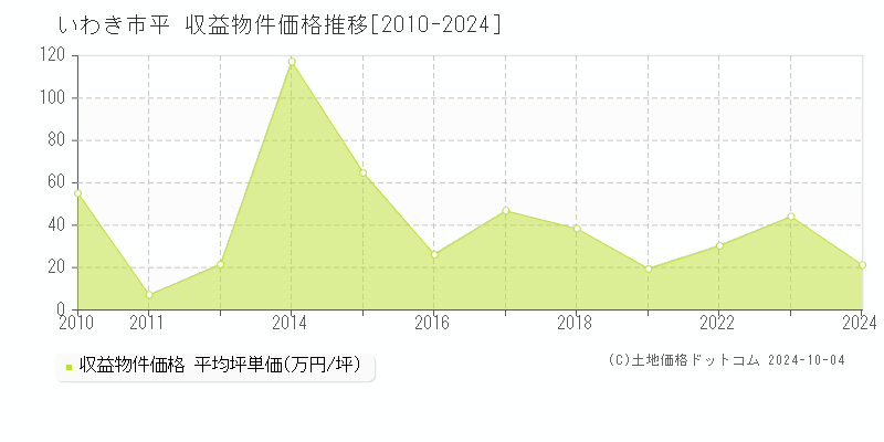 平(いわき市)の収益物件価格推移グラフ(坪単価)[2010-2024年]