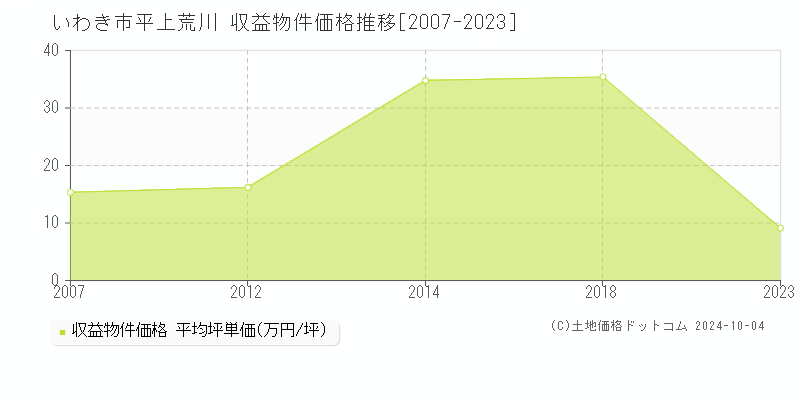 平上荒川(いわき市)の収益物件価格推移グラフ(坪単価)[2007-2023年]