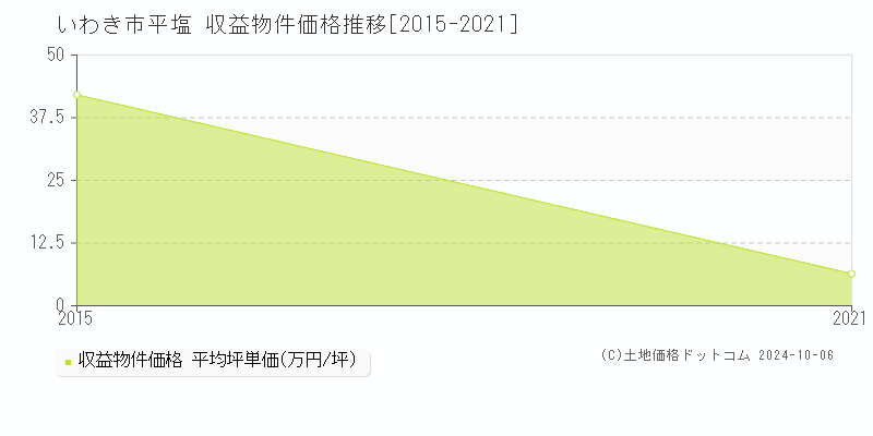 平塩(いわき市)の収益物件価格推移グラフ(坪単価)[2015-2021年]