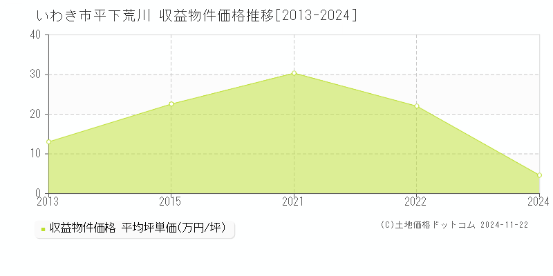 平下荒川(いわき市)の収益物件価格推移グラフ(坪単価)[2013-2024年]