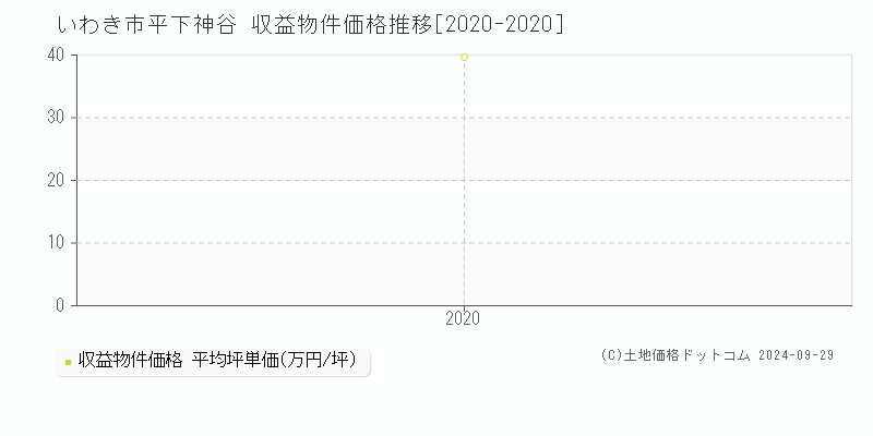 平下神谷(いわき市)の収益物件価格推移グラフ(坪単価)[2020-2020年]