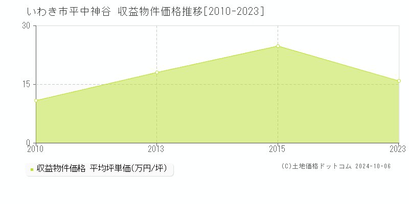 平中神谷(いわき市)の収益物件価格推移グラフ(坪単価)[2010-2023年]