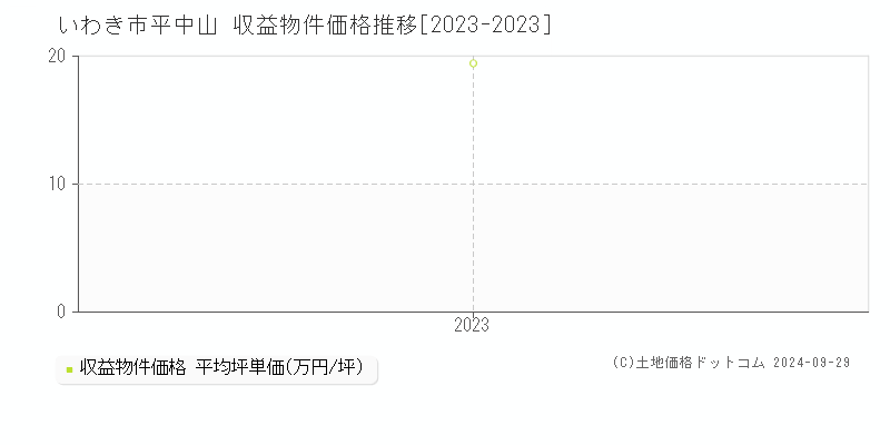 平中山(いわき市)の収益物件価格推移グラフ(坪単価)[2023-2023年]