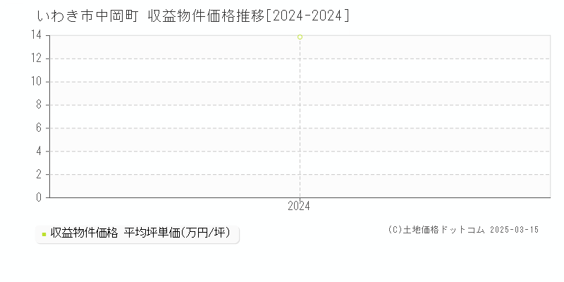 中岡町(いわき市)の収益物件価格推移グラフ(坪単価)[2024-2024年]