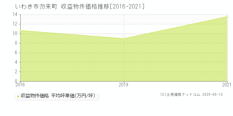 勿来町(いわき市)の収益物件価格推移グラフ(坪単価)[2016-2021年]