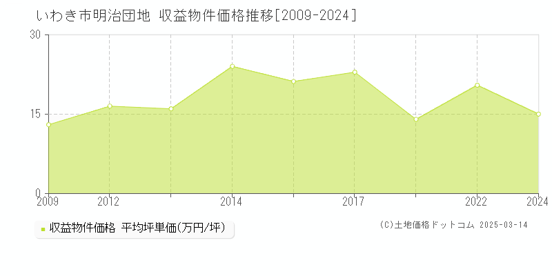 明治団地(いわき市)の収益物件価格推移グラフ(坪単価)[2009-2024年]