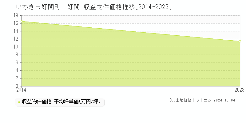 好間町上好間(いわき市)の収益物件価格推移グラフ(坪単価)[2014-2023年]