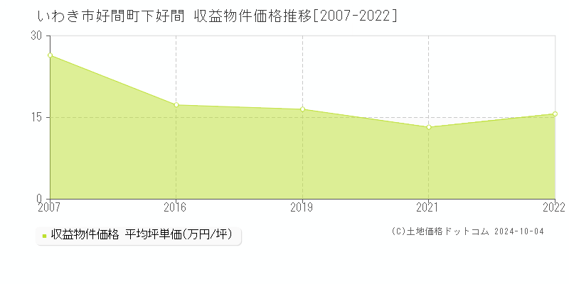 好間町下好間(いわき市)の収益物件価格推移グラフ(坪単価)[2007-2022年]