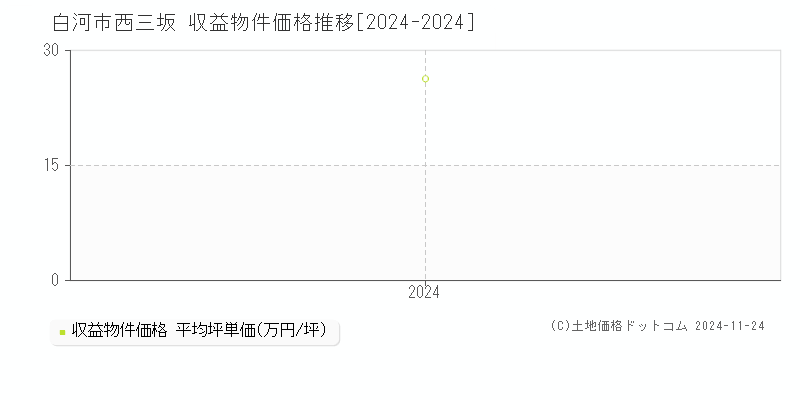 西三坂(白河市)の収益物件価格推移グラフ(坪単価)[2024-2024年]