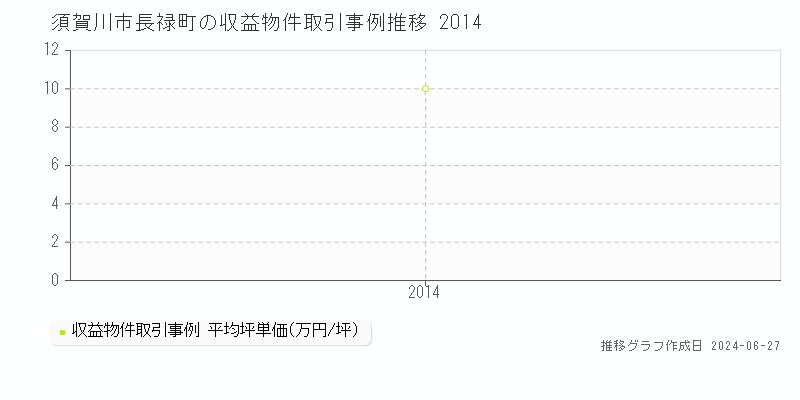 須賀川市長禄町の収益物件取引事例推移グラフ 