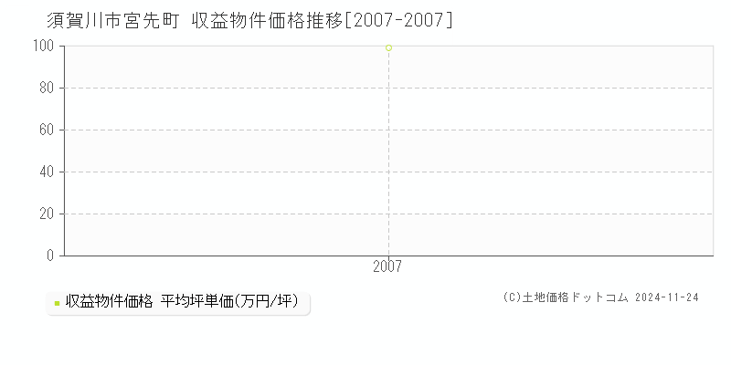 宮先町(須賀川市)の収益物件価格推移グラフ(坪単価)[2007-2007年]