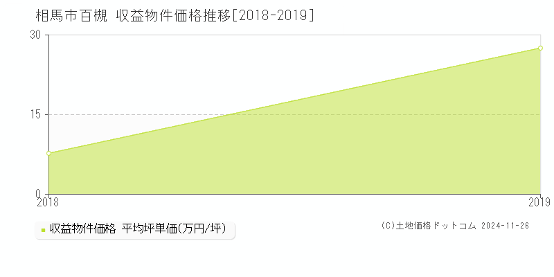 百槻(相馬市)の収益物件価格推移グラフ(坪単価)[2018-2019年]