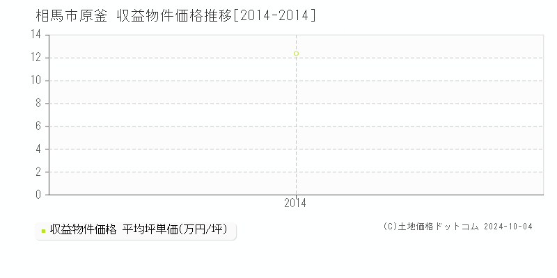 原釜(相馬市)の収益物件価格推移グラフ(坪単価)[2014-2014年]