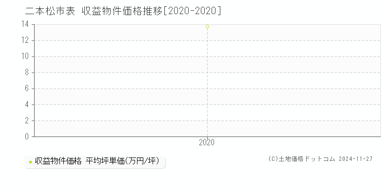 表(二本松市)の収益物件価格推移グラフ(坪単価)[2020-2020年]