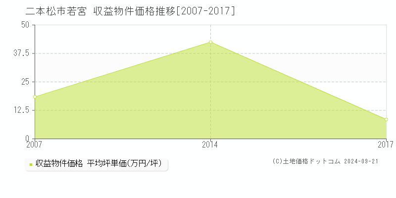 若宮(二本松市)の収益物件価格推移グラフ(坪単価)[2007-2017年]