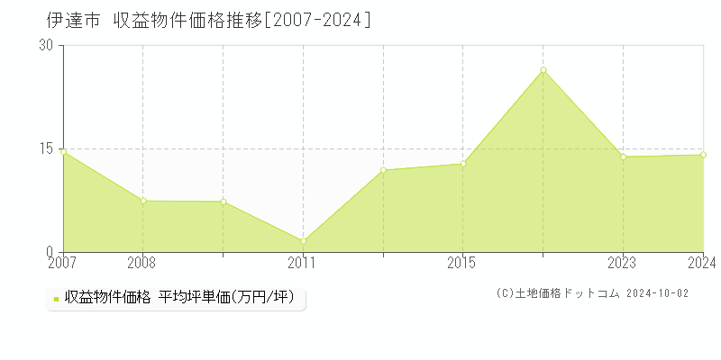 伊達市(福島県)の収益物件価格推移グラフ(坪単価)[2007-2024年]