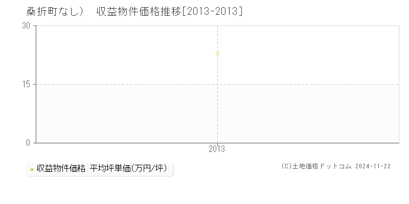 （大字なし）(桑折町)の収益物件価格推移グラフ(坪単価)[2013-2013年]