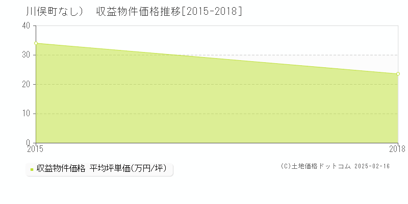 （大字なし）(川俣町)の収益物件価格推移グラフ(坪単価)[2015-2018年]