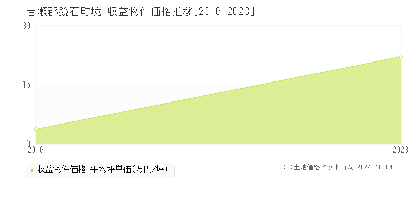 境(岩瀬郡鏡石町)の収益物件価格推移グラフ(坪単価)[2016-2023年]